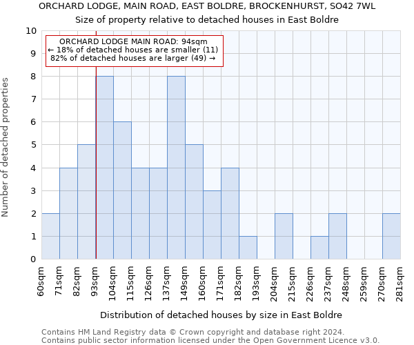 ORCHARD LODGE, MAIN ROAD, EAST BOLDRE, BROCKENHURST, SO42 7WL: Size of property relative to detached houses in East Boldre