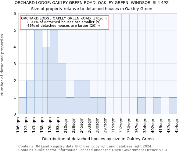 ORCHARD LODGE, OAKLEY GREEN ROAD, OAKLEY GREEN, WINDSOR, SL4 4PZ: Size of property relative to detached houses in Oakley Green