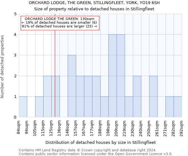 ORCHARD LODGE, THE GREEN, STILLINGFLEET, YORK, YO19 6SH: Size of property relative to detached houses in Stillingfleet