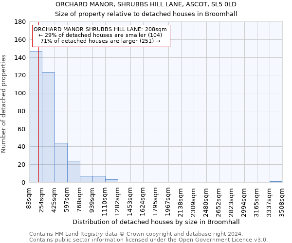 ORCHARD MANOR, SHRUBBS HILL LANE, ASCOT, SL5 0LD: Size of property relative to detached houses in Broomhall