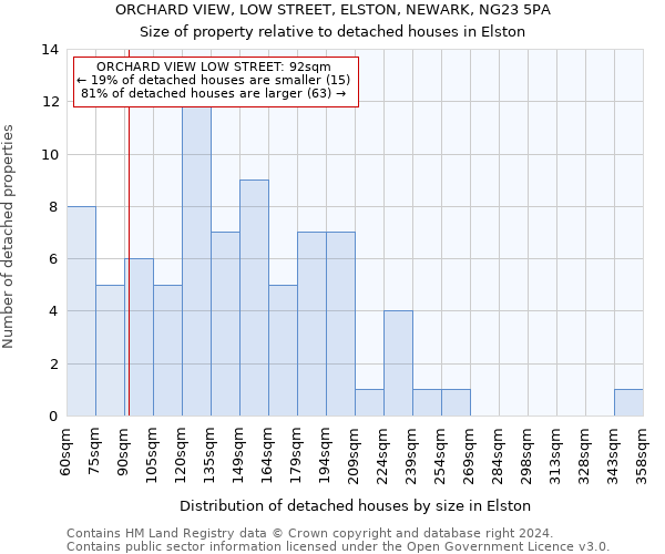 ORCHARD VIEW, LOW STREET, ELSTON, NEWARK, NG23 5PA: Size of property relative to detached houses in Elston