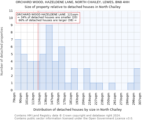 ORCHARD WOOD, HAZELDENE LANE, NORTH CHAILEY, LEWES, BN8 4HH: Size of property relative to detached houses in North Chailey