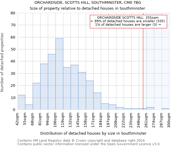 ORCHARDSIDE, SCOTTS HILL, SOUTHMINSTER, CM0 7BG: Size of property relative to detached houses in Southminster