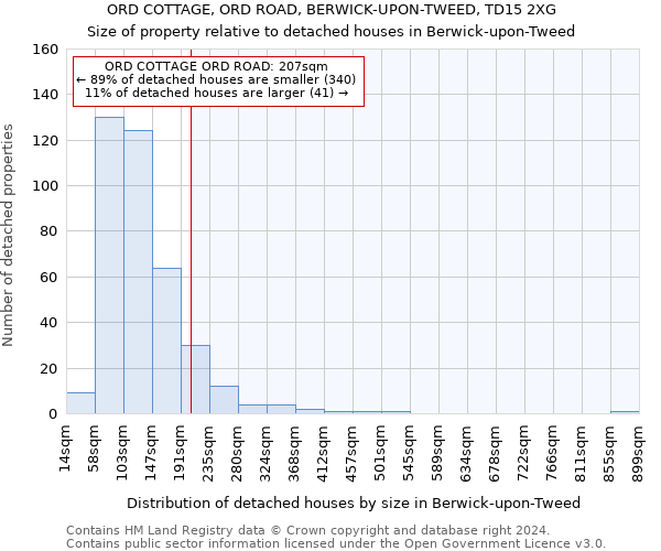 ORD COTTAGE, ORD ROAD, BERWICK-UPON-TWEED, TD15 2XG: Size of property relative to detached houses in Berwick-upon-Tweed