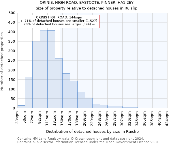 ORINIS, HIGH ROAD, EASTCOTE, PINNER, HA5 2EY: Size of property relative to detached houses in Ruislip