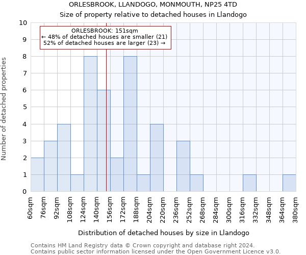 ORLESBROOK, LLANDOGO, MONMOUTH, NP25 4TD: Size of property relative to detached houses in Llandogo