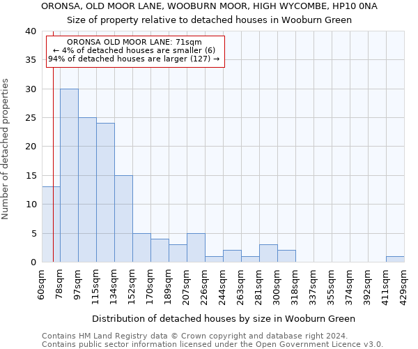ORONSA, OLD MOOR LANE, WOOBURN MOOR, HIGH WYCOMBE, HP10 0NA: Size of property relative to detached houses in Wooburn Green