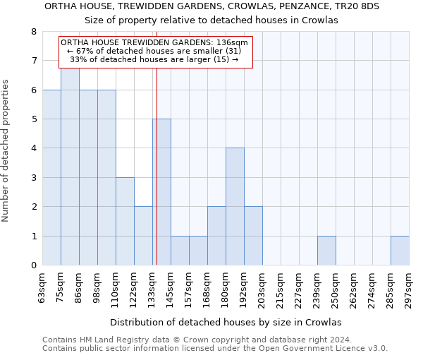 ORTHA HOUSE, TREWIDDEN GARDENS, CROWLAS, PENZANCE, TR20 8DS: Size of property relative to detached houses in Crowlas