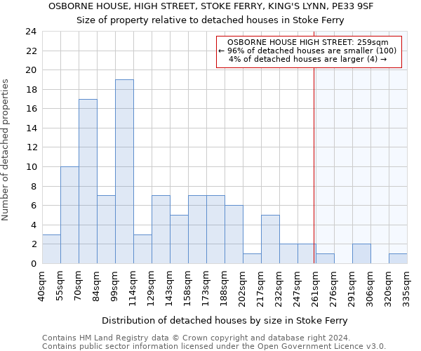 OSBORNE HOUSE, HIGH STREET, STOKE FERRY, KING'S LYNN, PE33 9SF: Size of property relative to detached houses in Stoke Ferry