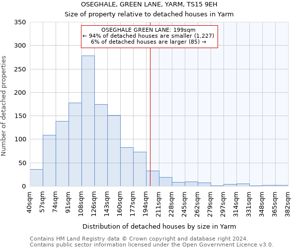 OSEGHALE, GREEN LANE, YARM, TS15 9EH: Size of property relative to detached houses in Yarm