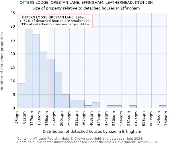 OTTERS LODGE, ORESTAN LANE, EFFINGHAM, LEATHERHEAD, KT24 5SN: Size of property relative to detached houses in Effingham