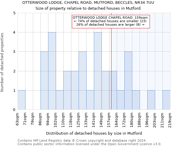 OTTERWOOD LODGE, CHAPEL ROAD, MUTFORD, BECCLES, NR34 7UU: Size of property relative to detached houses in Mutford