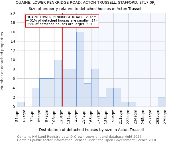 OUAINE, LOWER PENKRIDGE ROAD, ACTON TRUSSELL, STAFFORD, ST17 0RJ: Size of property relative to detached houses in Acton Trussell