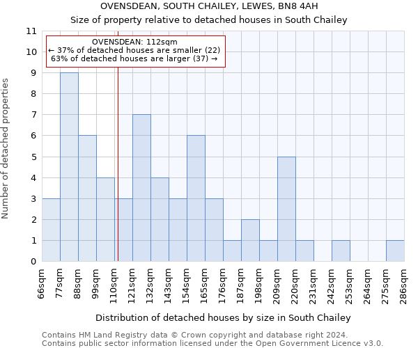 OVENSDEAN, SOUTH CHAILEY, LEWES, BN8 4AH: Size of property relative to detached houses in South Chailey