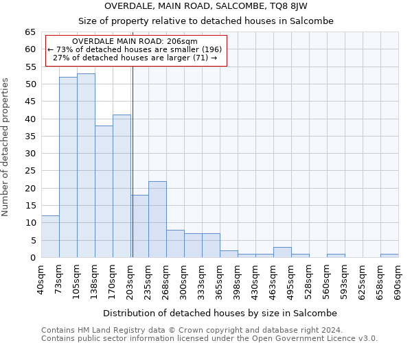 OVERDALE, MAIN ROAD, SALCOMBE, TQ8 8JW: Size of property relative to detached houses in Salcombe