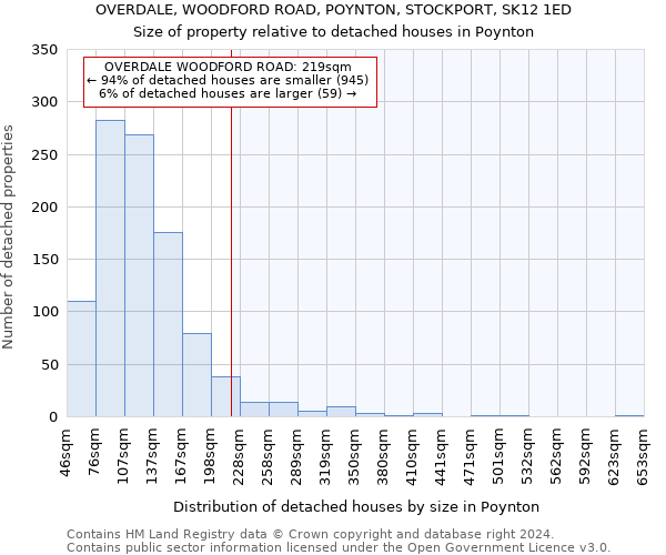 OVERDALE, WOODFORD ROAD, POYNTON, STOCKPORT, SK12 1ED: Size of property relative to detached houses in Poynton