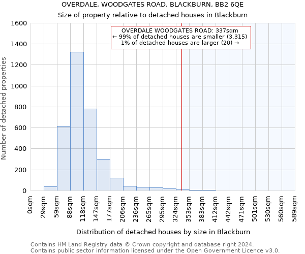 OVERDALE, WOODGATES ROAD, BLACKBURN, BB2 6QE: Size of property relative to detached houses in Blackburn