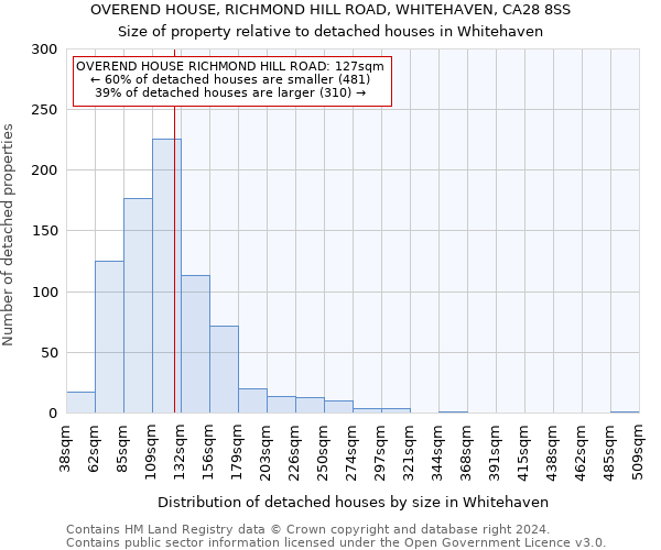 OVEREND HOUSE, RICHMOND HILL ROAD, WHITEHAVEN, CA28 8SS: Size of property relative to detached houses in Whitehaven