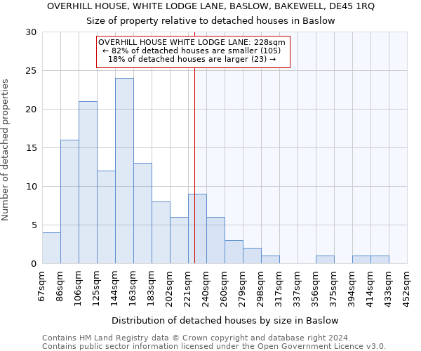 OVERHILL HOUSE, WHITE LODGE LANE, BASLOW, BAKEWELL, DE45 1RQ: Size of property relative to detached houses in Baslow