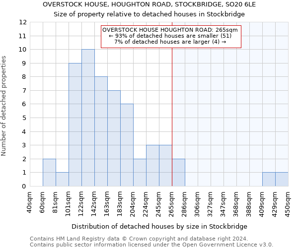 OVERSTOCK HOUSE, HOUGHTON ROAD, STOCKBRIDGE, SO20 6LE: Size of property relative to detached houses in Stockbridge
