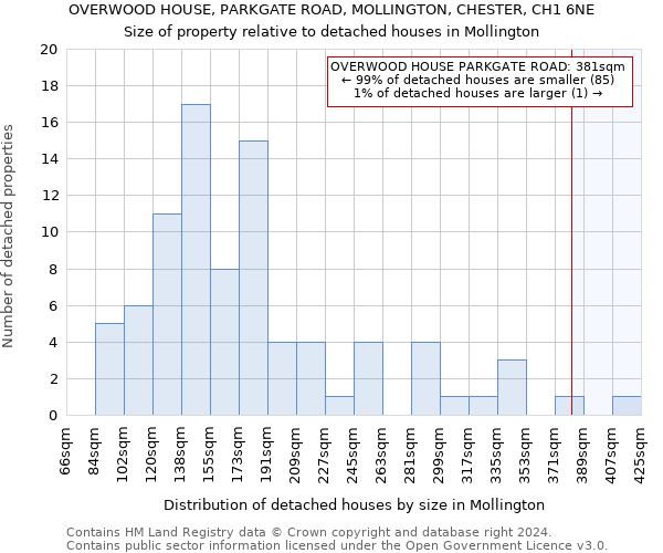 OVERWOOD HOUSE, PARKGATE ROAD, MOLLINGTON, CHESTER, CH1 6NE: Size of property relative to detached houses in Mollington