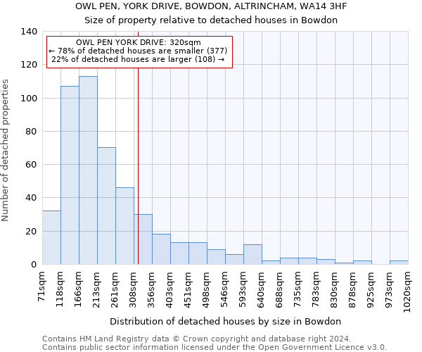 OWL PEN, YORK DRIVE, BOWDON, ALTRINCHAM, WA14 3HF: Size of property relative to detached houses in Bowdon