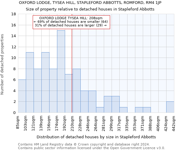OXFORD LODGE, TYSEA HILL, STAPLEFORD ABBOTTS, ROMFORD, RM4 1JP: Size of property relative to detached houses in Stapleford Abbotts