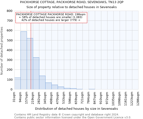 PACKHORSE COTTAGE, PACKHORSE ROAD, SEVENOAKS, TN13 2QP: Size of property relative to detached houses in Sevenoaks