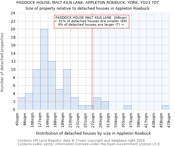 PADDOCK HOUSE, MALT KILN LANE, APPLETON ROEBUCK, YORK, YO23 7DT: Size of property relative to detached houses in Appleton Roebuck