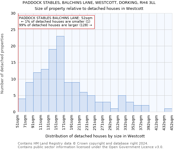 PADDOCK STABLES, BALCHINS LANE, WESTCOTT, DORKING, RH4 3LL: Size of property relative to detached houses in Westcott