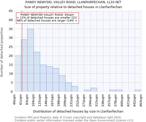 PANDY NEWYDD, VALLEY ROAD, LLANFAIRFECHAN, LL33 0ET: Size of property relative to detached houses in Llanfairfechan