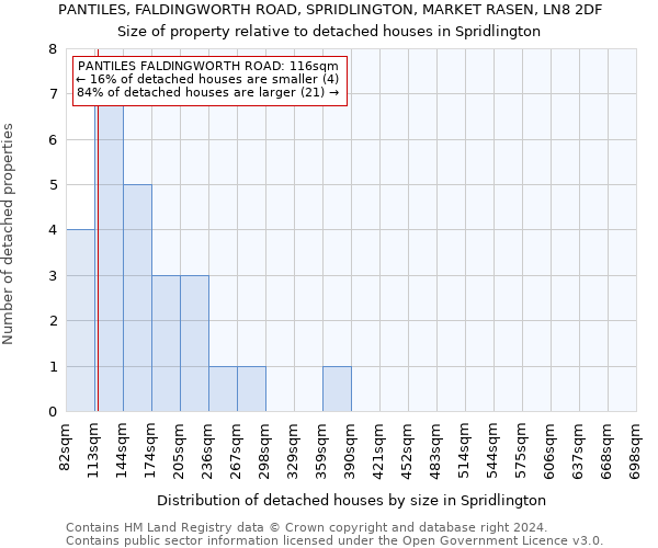 PANTILES, FALDINGWORTH ROAD, SPRIDLINGTON, MARKET RASEN, LN8 2DF: Size of property relative to detached houses in Spridlington