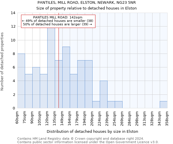 PANTILES, MILL ROAD, ELSTON, NEWARK, NG23 5NR: Size of property relative to detached houses in Elston