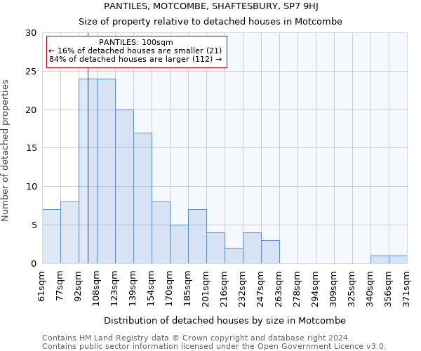 PANTILES, MOTCOMBE, SHAFTESBURY, SP7 9HJ: Size of property relative to detached houses in Motcombe