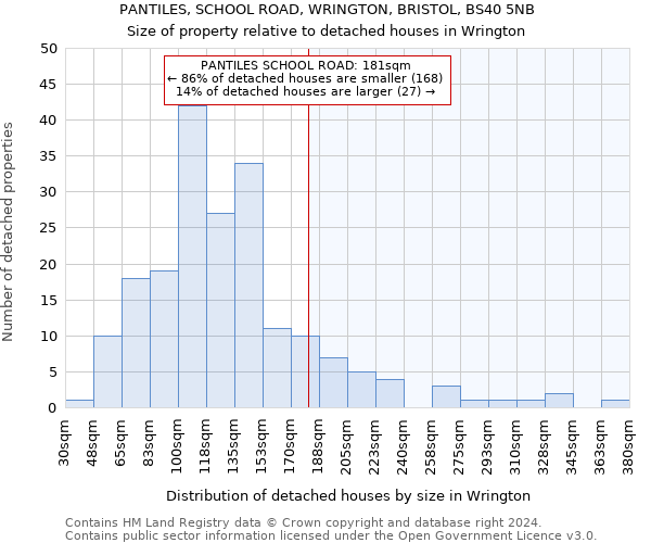 PANTILES, SCHOOL ROAD, WRINGTON, BRISTOL, BS40 5NB: Size of property relative to detached houses in Wrington