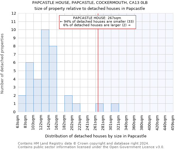 PAPCASTLE HOUSE, PAPCASTLE, COCKERMOUTH, CA13 0LB: Size of property relative to detached houses in Papcastle