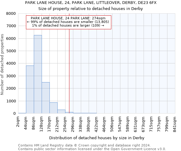 PARK LANE HOUSE, 24, PARK LANE, LITTLEOVER, DERBY, DE23 6FX: Size of property relative to detached houses in Derby