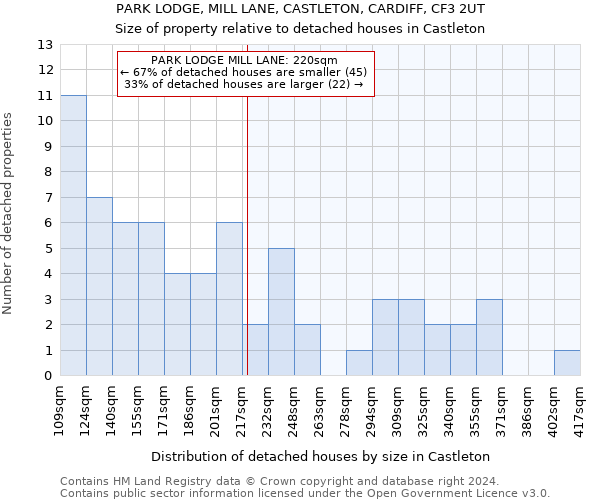 PARK LODGE, MILL LANE, CASTLETON, CARDIFF, CF3 2UT: Size of property relative to detached houses in Castleton