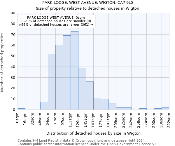 PARK LODGE, WEST AVENUE, WIGTON, CA7 9LG: Size of property relative to detached houses in Wigton