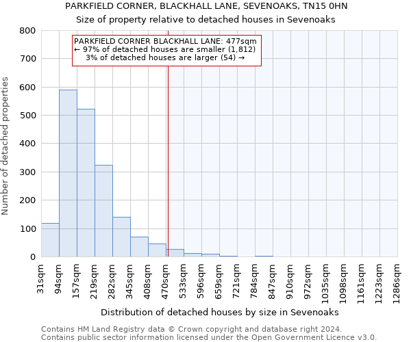PARKFIELD CORNER, BLACKHALL LANE, SEVENOAKS, TN15 0HN: Size of property relative to detached houses in Sevenoaks