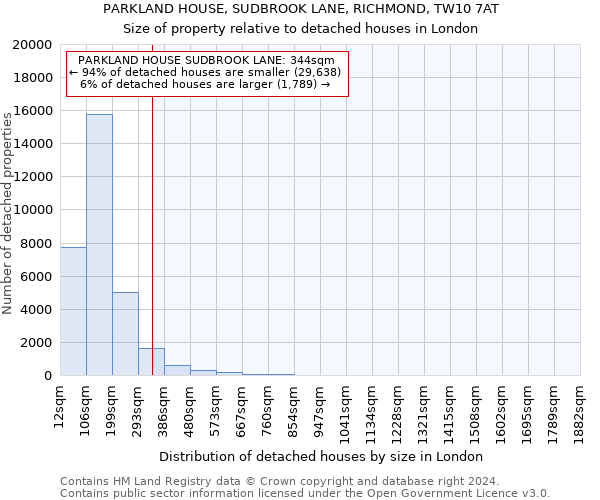PARKLAND HOUSE, SUDBROOK LANE, RICHMOND, TW10 7AT: Size of property relative to detached houses in London