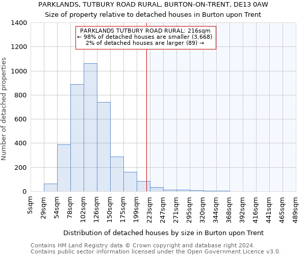 PARKLANDS, TUTBURY ROAD RURAL, BURTON-ON-TRENT, DE13 0AW: Size of property relative to detached houses in Burton upon Trent