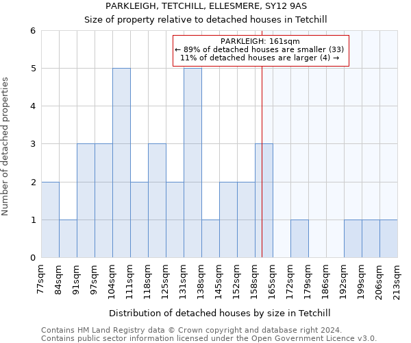 PARKLEIGH, TETCHILL, ELLESMERE, SY12 9AS: Size of property relative to detached houses in Tetchill