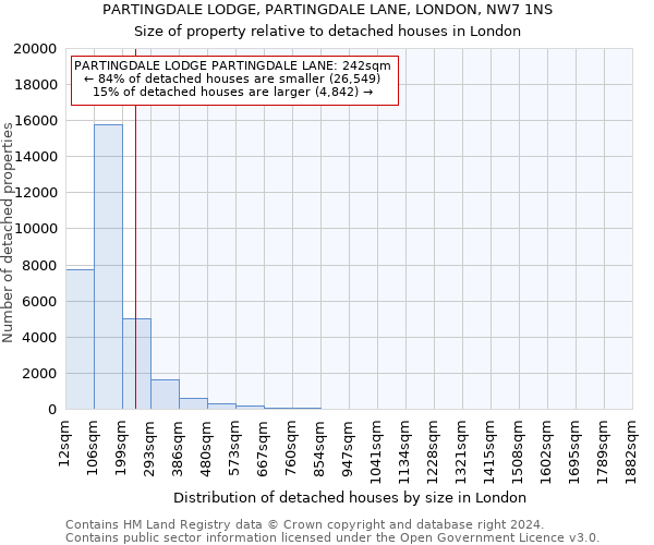 PARTINGDALE LODGE, PARTINGDALE LANE, LONDON, NW7 1NS: Size of property relative to detached houses in London