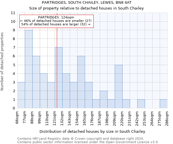 PARTRIDGES, SOUTH CHAILEY, LEWES, BN8 4AT: Size of property relative to detached houses in South Chailey