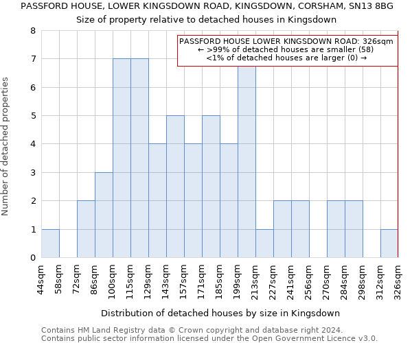 PASSFORD HOUSE, LOWER KINGSDOWN ROAD, KINGSDOWN, CORSHAM, SN13 8BG: Size of property relative to detached houses in Kingsdown