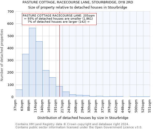 PASTURE COTTAGE, RACECOURSE LANE, STOURBRIDGE, DY8 2RD: Size of property relative to detached houses in Stourbridge