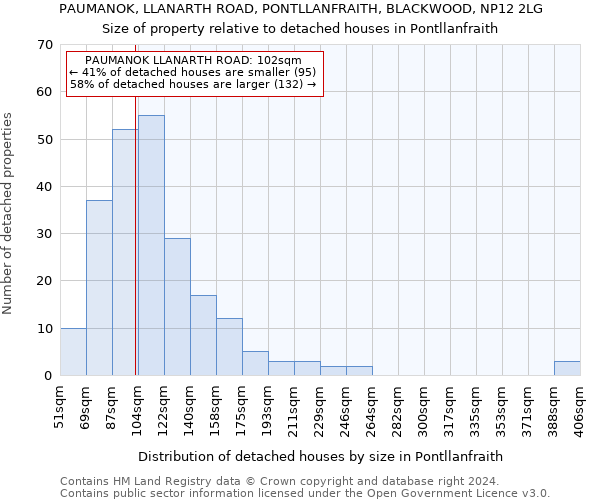 PAUMANOK, LLANARTH ROAD, PONTLLANFRAITH, BLACKWOOD, NP12 2LG: Size of property relative to detached houses in Pontllanfraith