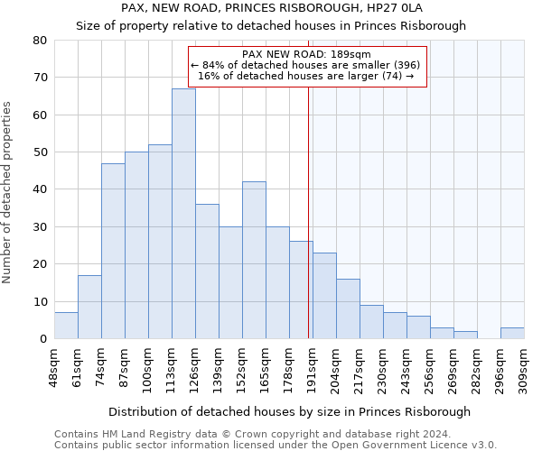 PAX, NEW ROAD, PRINCES RISBOROUGH, HP27 0LA: Size of property relative to detached houses in Princes Risborough