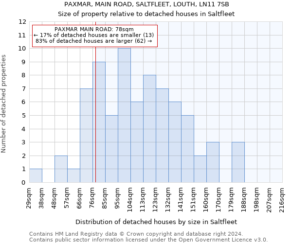 PAXMAR, MAIN ROAD, SALTFLEET, LOUTH, LN11 7SB: Size of property relative to detached houses in Saltfleet